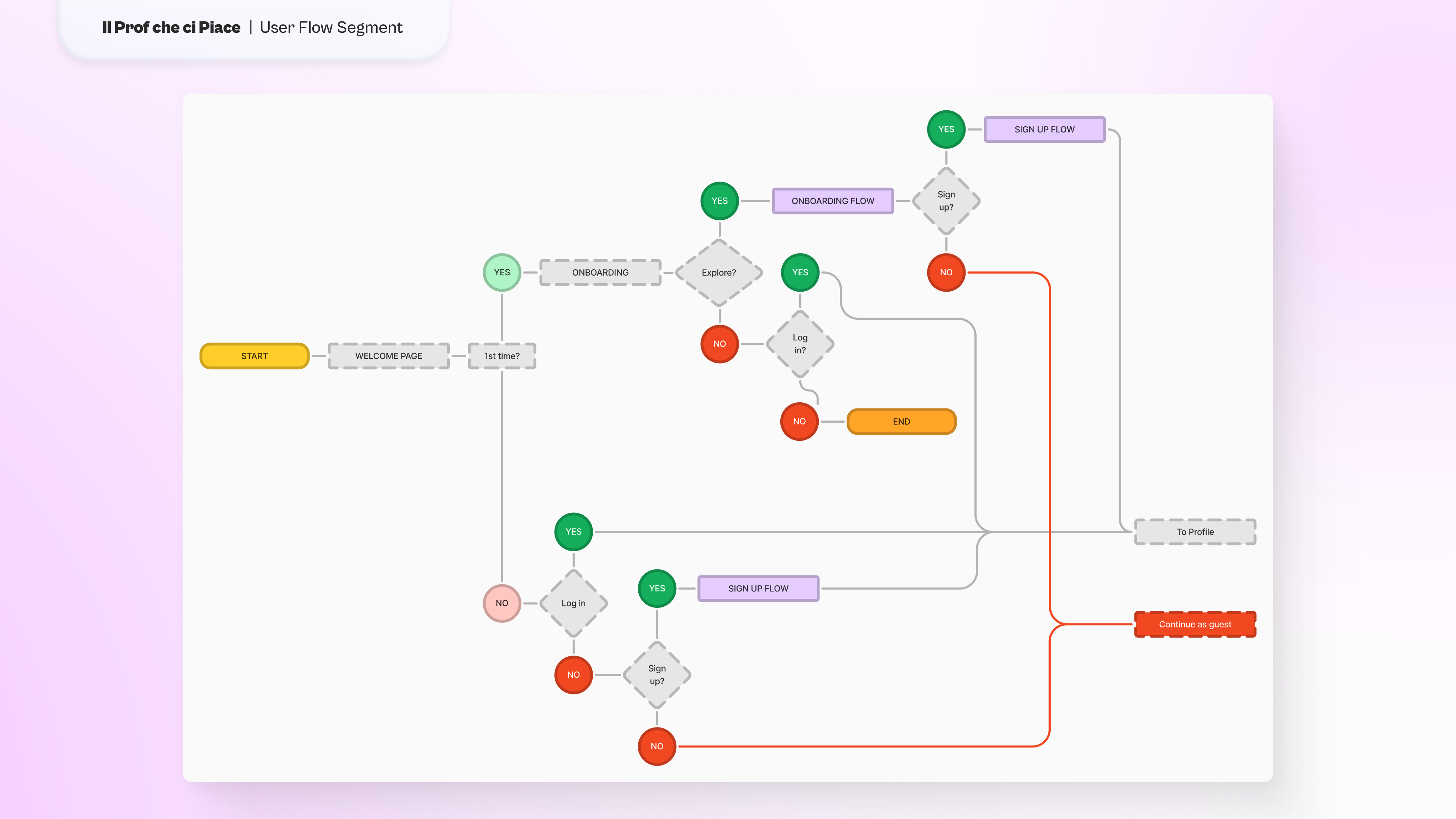User flow diagram showing decision points for onboarding, login, and sign-up, leading to options for viewing a profile or continuing as a guest.
