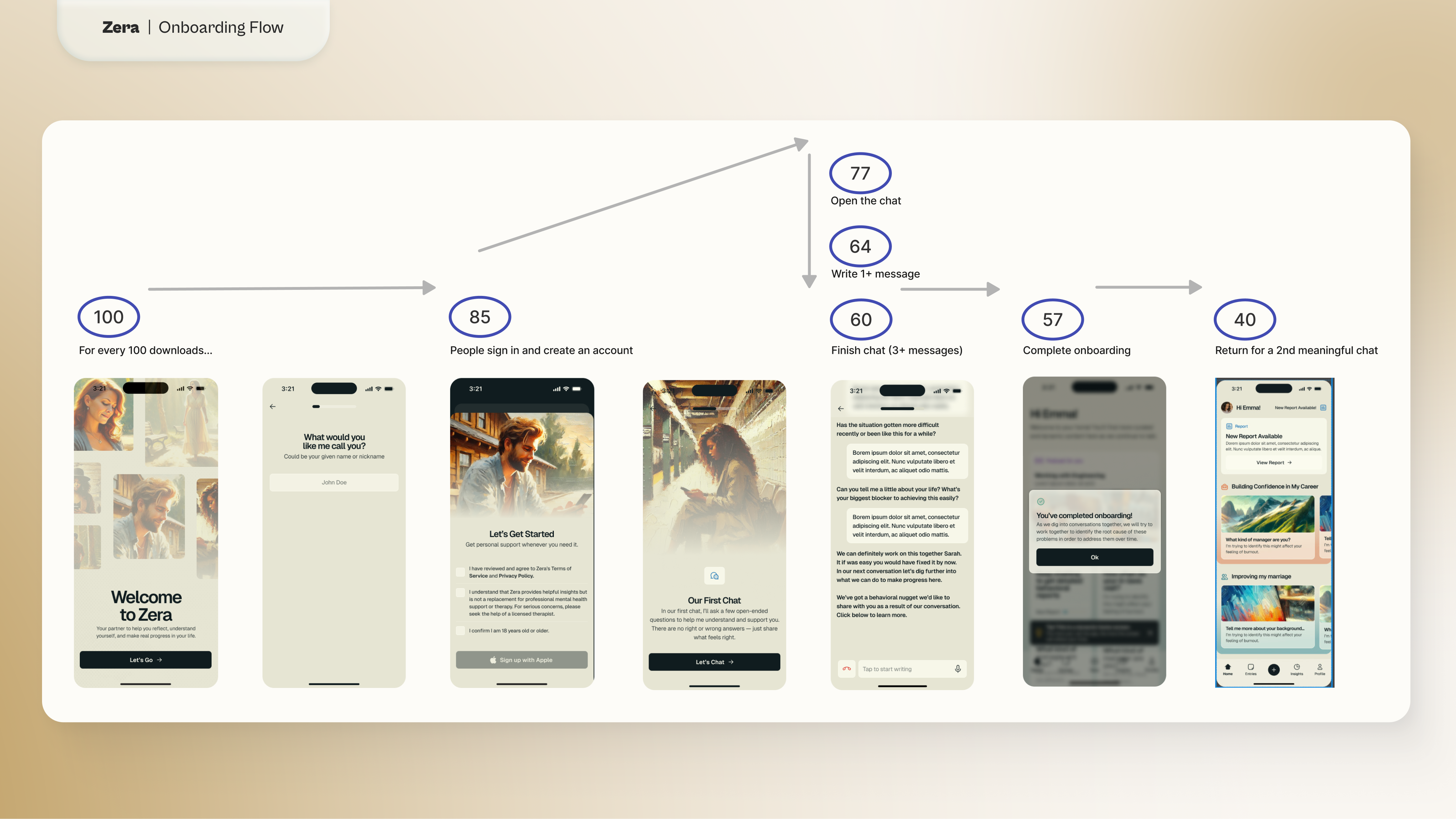 Flowchart illustrating the Zera app onboarding process, detailing user drop-off points from 100 downloads to 40 returning users for a second chat.