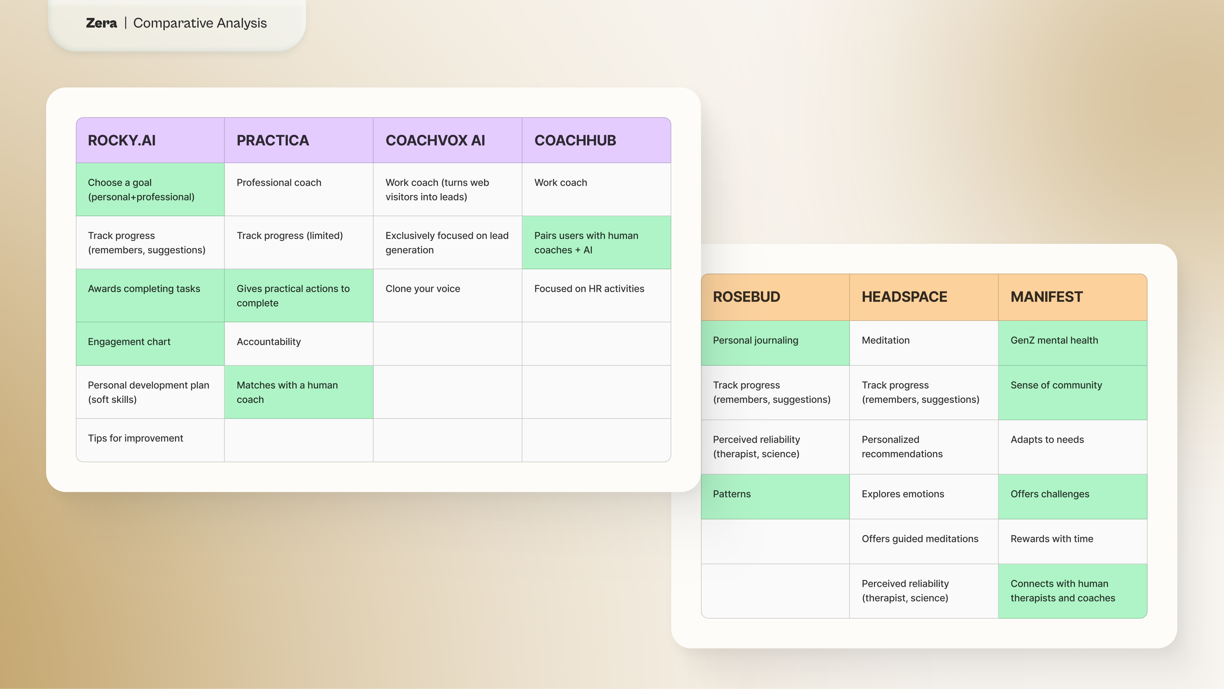 Comparative analysis tables titled "Zera Comparative Analysis" showcasing features of different platforms like ROCKY.AI, PRACTICA, COACHVOX AI, COACHHUB, ROSEBUD, HEADSPACE, and MANIFEST.