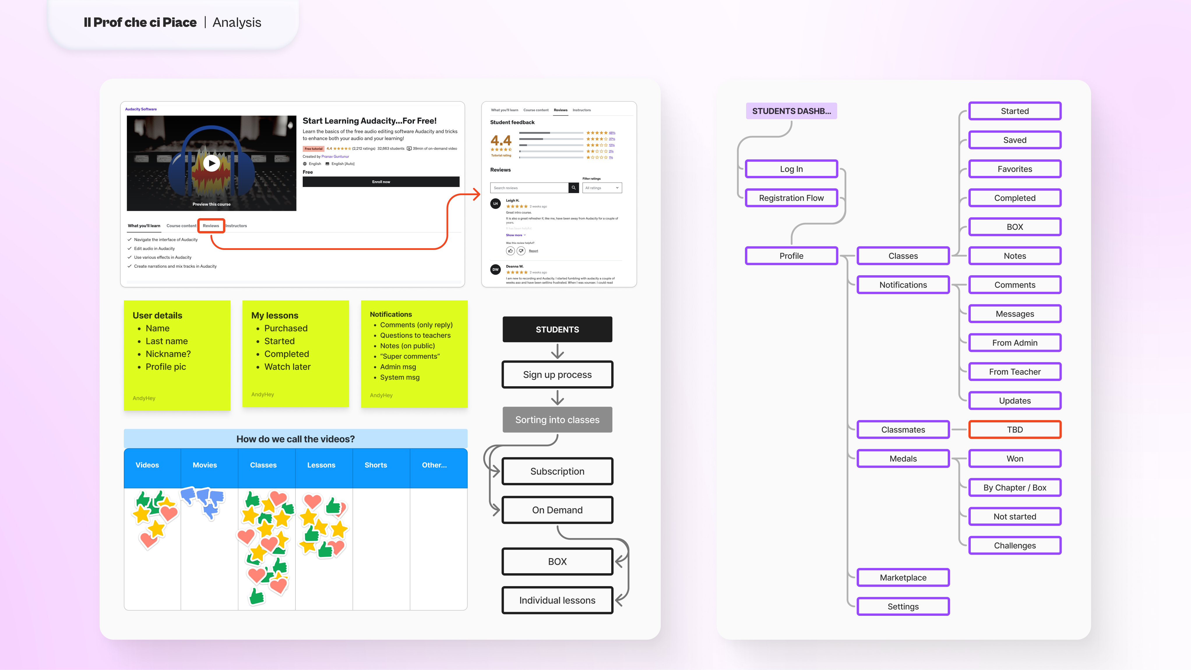 Wireframe analysis of an online learning platform, showing a course page, student dashboard elements, and user flow diagrams.